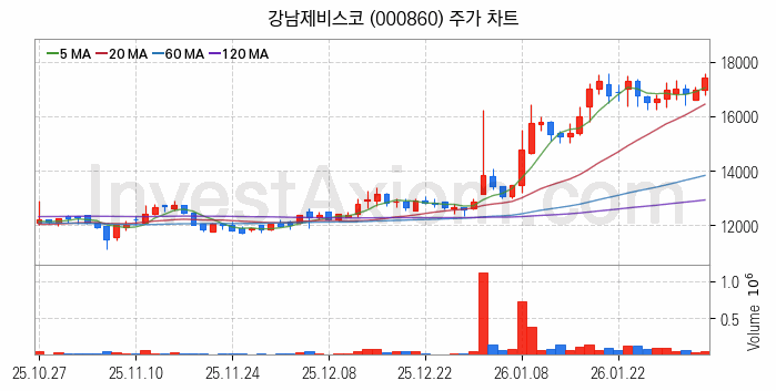 페인트 관련주 강남제비스코 주식 종목의 분석 시점 기준 최근 일봉 차트
