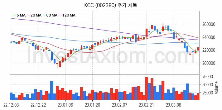 페인트 관련주 KCC 주식 종목의 분석 시점 기준 최근 일봉 차트