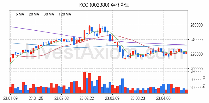 페인트 관련주 KCC 주식 종목의 분석 시점 기준 최근 일봉 차트