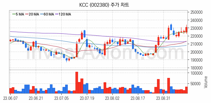 페인트 관련주 KCC 주식 종목의 분석 시점 기준 최근 일봉 차트