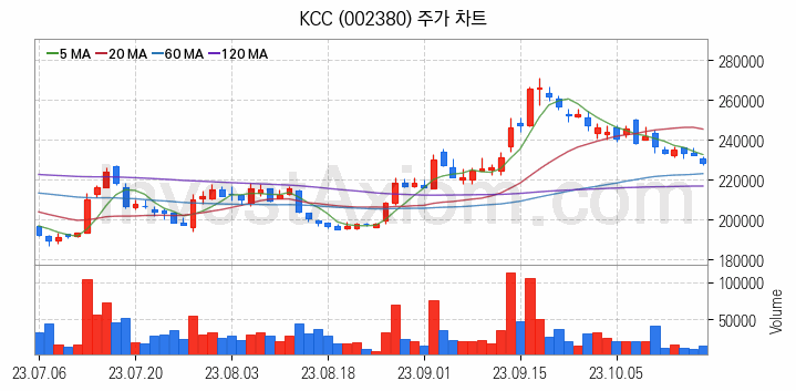 페인트 관련주 KCC 주식 종목의 분석 시점 기준 최근 일봉 차트