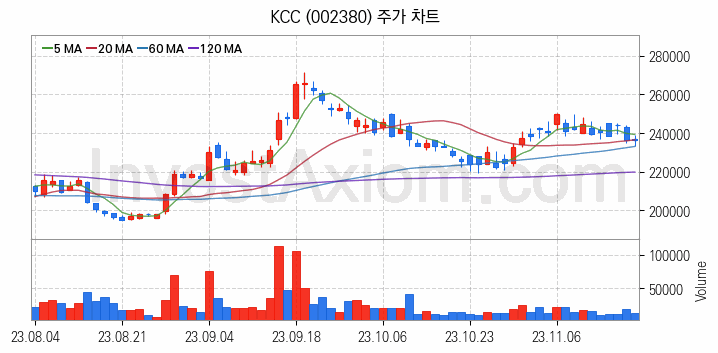 페인트 관련주 KCC 주식 종목의 분석 시점 기준 최근 일봉 차트