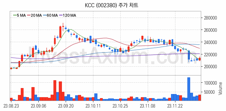 페인트 관련주 KCC 주식 종목의 분석 시점 기준 최근 일봉 차트