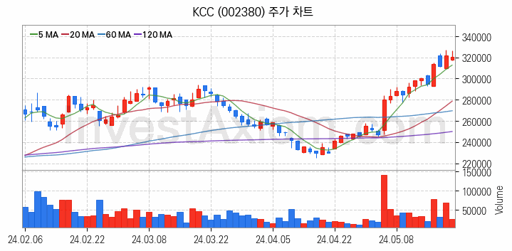 페인트 관련주 KCC 주식 종목의 분석 시점 기준 최근 일봉 차트