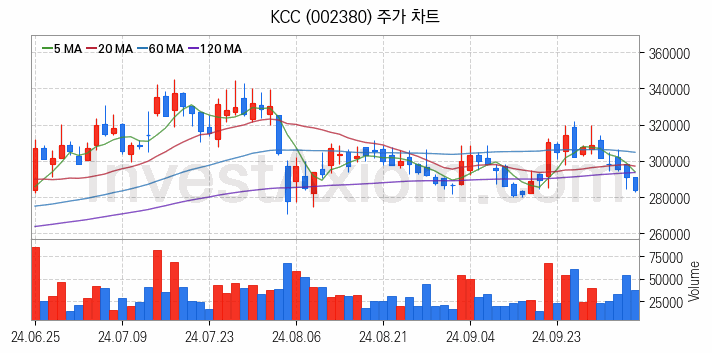 페인트 관련주 KCC 주식 종목의 분석 시점 기준 최근 일봉 차트