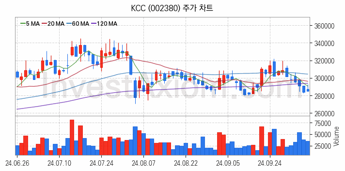 페인트 관련주 KCC 주식 종목의 분석 시점 기준 최근 일봉 차트