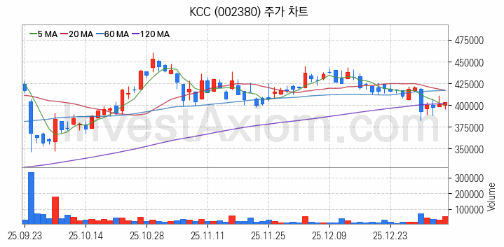페인트 관련주 KCC 주식 종목의 분석 시점 기준 최근 일봉 차트