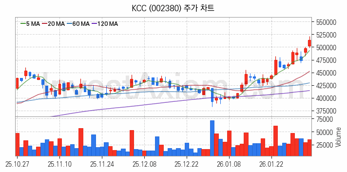 페인트 관련주 KCC 주식 종목의 분석 시점 기준 최근 일봉 차트