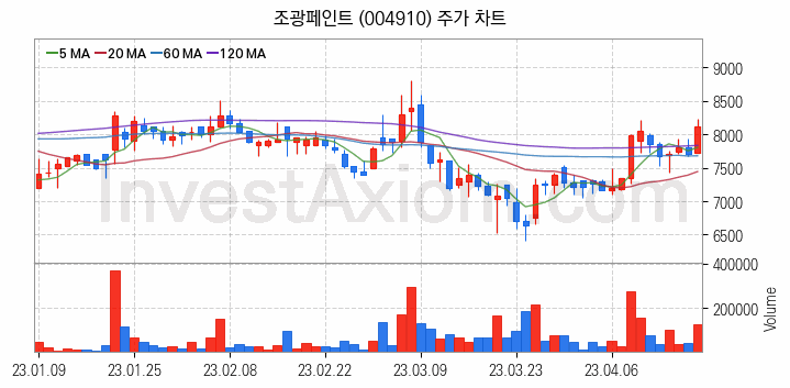 페인트 관련주 조광페인트 주식 종목의 분석 시점 기준 최근 일봉 차트