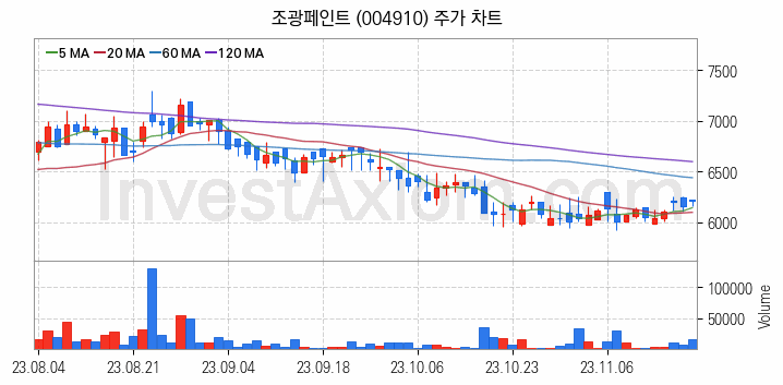 페인트 관련주 조광페인트 주식 종목의 분석 시점 기준 최근 일봉 차트