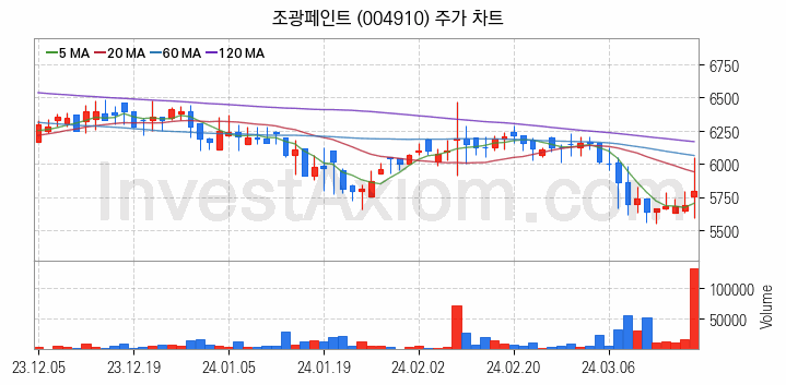 페인트 관련주 조광페인트 주식 종목의 분석 시점 기준 최근 일봉 차트