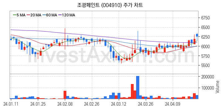 페인트 관련주 조광페인트 주식 종목의 분석 시점 기준 최근 일봉 차트