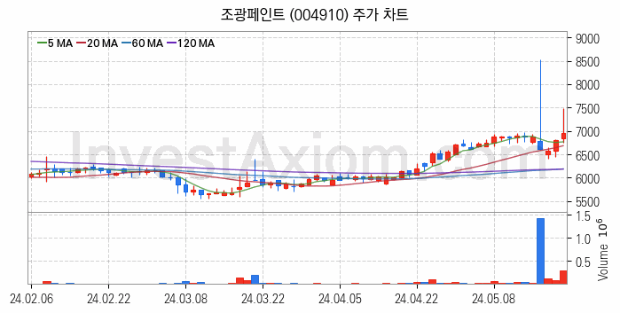 페인트 관련주 조광페인트 주식 종목의 분석 시점 기준 최근 일봉 차트