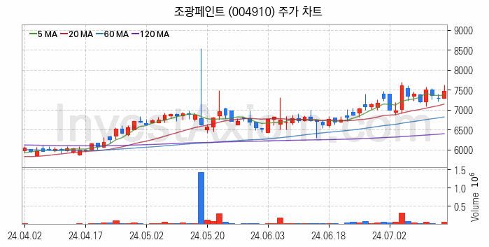 페인트 관련주 조광페인트 주식 종목의 분석 시점 기준 최근 일봉 차트