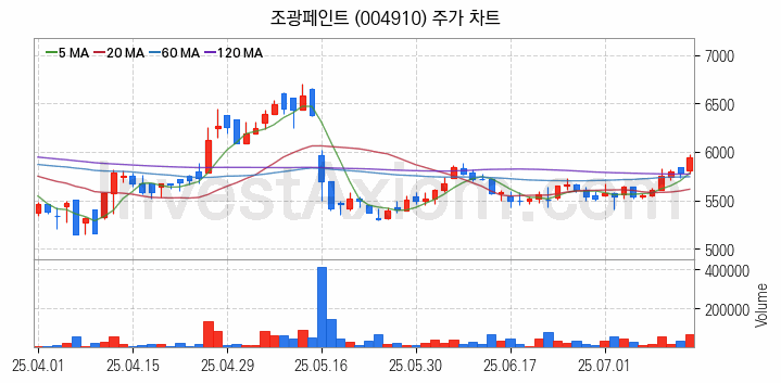 페인트 관련주 조광페인트 주식 종목의 분석 시점 기준 최근 일봉 차트
