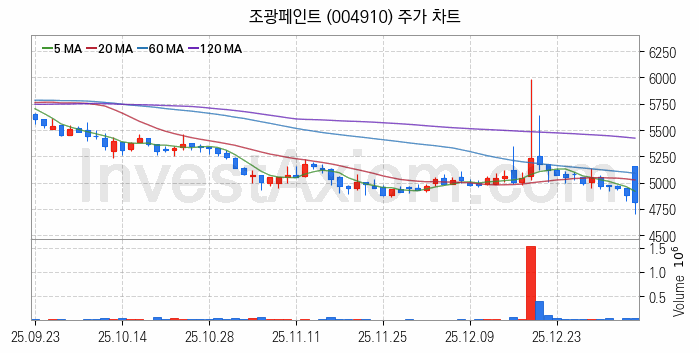 페인트 관련주 조광페인트 주식 종목의 분석 시점 기준 최근 일봉 차트