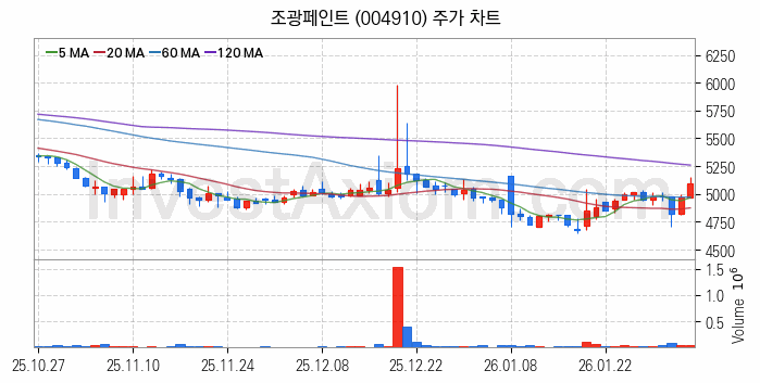 페인트 관련주 조광페인트 주식 종목의 분석 시점 기준 최근 일봉 차트