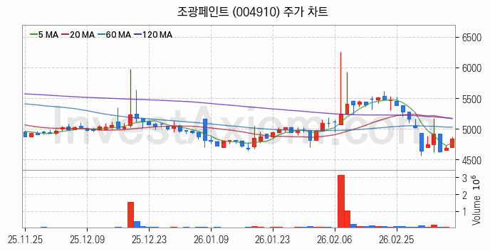 페인트 관련주 조광페인트 주식 종목의 분석 시점 기준 최근 일봉 차트