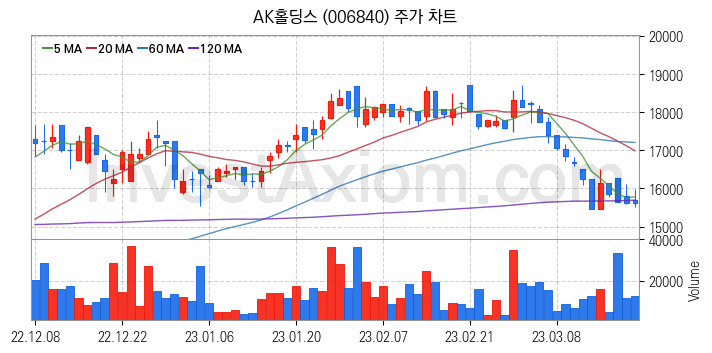 페인트 관련주 AK홀딩스 주식 종목의 분석 시점 기준 최근 일봉 차트