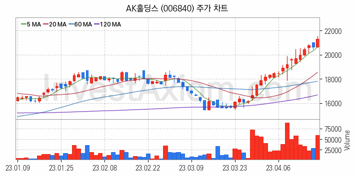 페인트 관련주 AK홀딩스 주식 종목의 분석 시점 기준 최근 일봉 차트