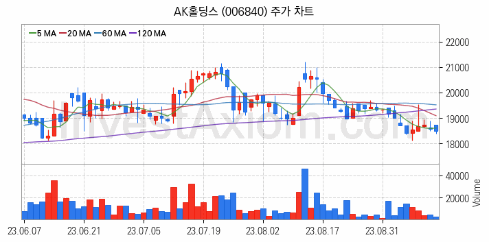 페인트 관련주 AK홀딩스 주식 종목의 분석 시점 기준 최근 일봉 차트