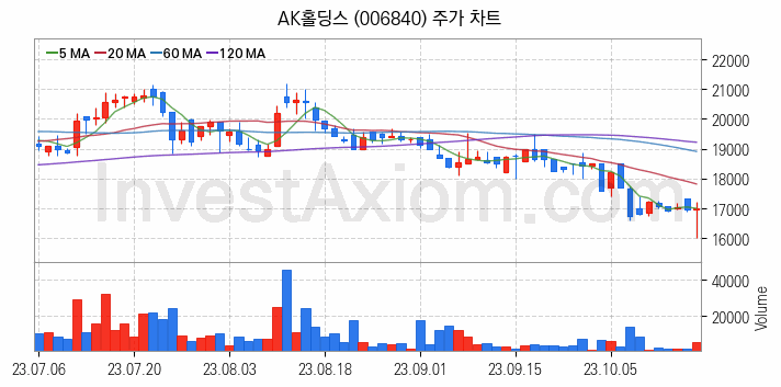 페인트 관련주 AK홀딩스 주식 종목의 분석 시점 기준 최근 일봉 차트