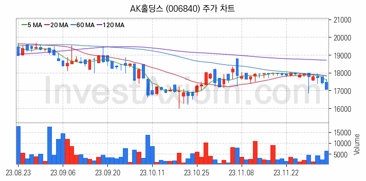 페인트 관련주 AK홀딩스 주식 종목의 분석 시점 기준 최근 일봉 차트