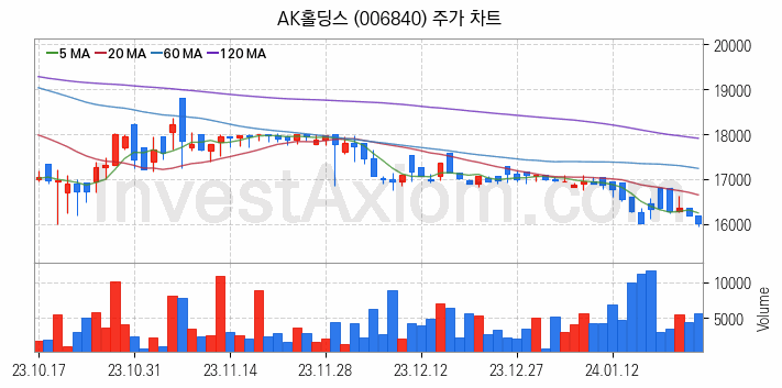 페인트 관련주 AK홀딩스 주식 종목의 분석 시점 기준 최근 일봉 차트