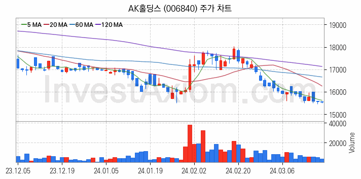 페인트 관련주 AK홀딩스 주식 종목의 분석 시점 기준 최근 일봉 차트