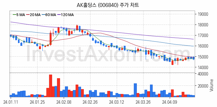 페인트 관련주 AK홀딩스 주식 종목의 분석 시점 기준 최근 일봉 차트