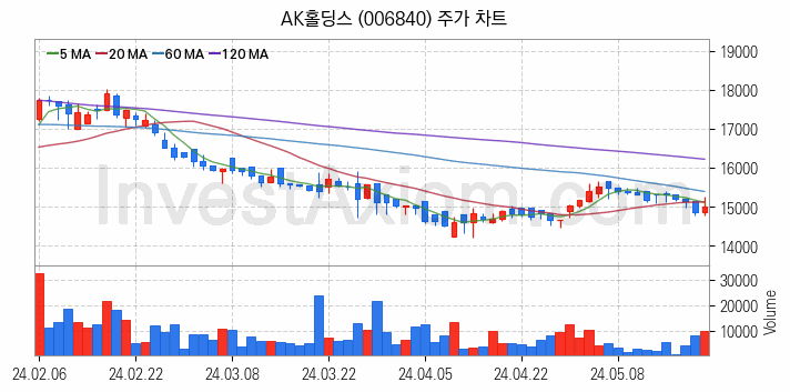 페인트 관련주 AK홀딩스 주식 종목의 분석 시점 기준 최근 일봉 차트