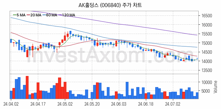 페인트 관련주 AK홀딩스 주식 종목의 분석 시점 기준 최근 일봉 차트