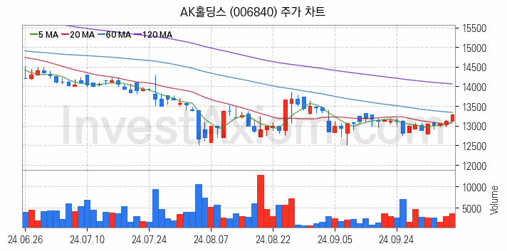 페인트 관련주 AK홀딩스 주식 종목의 분석 시점 기준 최근 일봉 차트