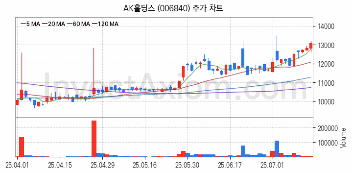 페인트 관련주 AK홀딩스 주식 종목의 분석 시점 기준 최근 일봉 차트