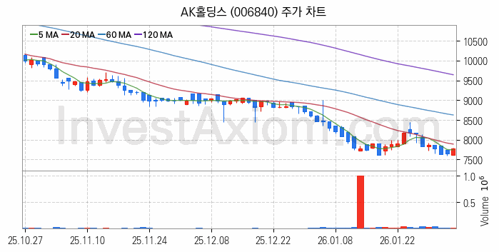 페인트 관련주 AK홀딩스 주식 종목의 분석 시점 기준 최근 일봉 차트