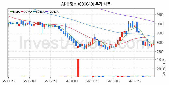 페인트 관련주 AK홀딩스 주식 종목의 분석 시점 기준 최근 일봉 차트