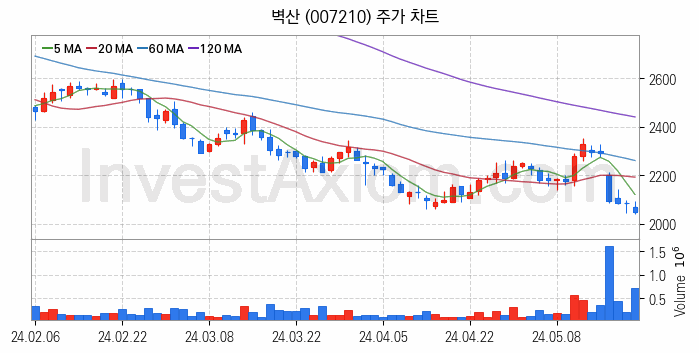 페인트 관련주 벽산 주식 종목의 분석 시점 기준 최근 일봉 차트