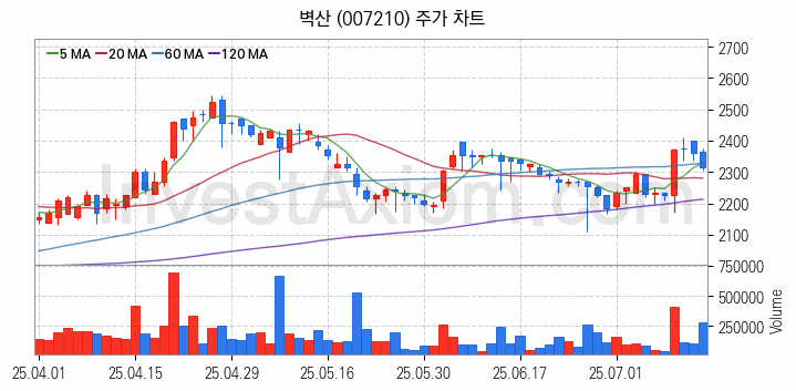 페인트 관련주 벽산 주식 종목의 분석 시점 기준 최근 일봉 차트