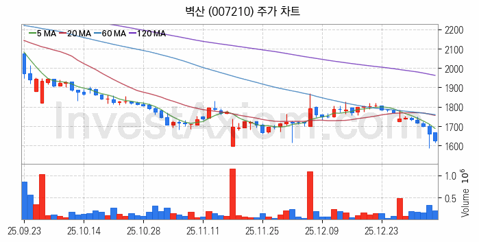 페인트 관련주 벽산 주식 종목의 분석 시점 기준 최근 일봉 차트