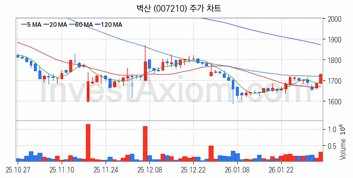 페인트 관련주 벽산 주식 종목의 분석 시점 기준 최근 일봉 차트