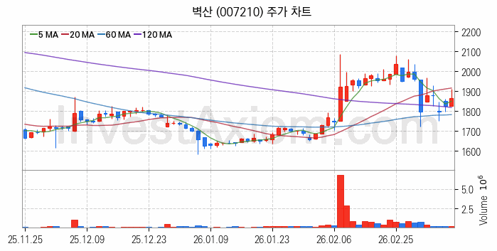 페인트 관련주 벽산 주식 종목의 분석 시점 기준 최근 일봉 차트
