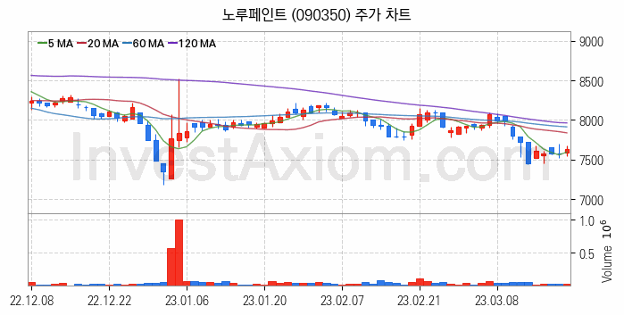 페인트 관련주 노루페인트 주식 종목의 분석 시점 기준 최근 일봉 차트