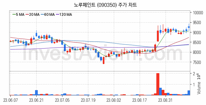 페인트 관련주 노루페인트 주식 종목의 분석 시점 기준 최근 일봉 차트