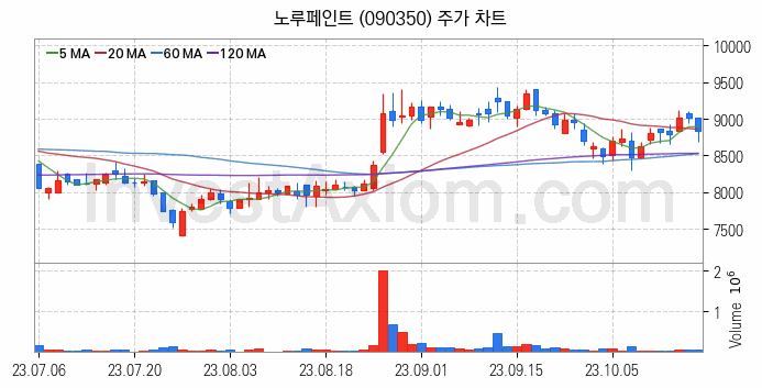 페인트 관련주 노루페인트 주식 종목의 분석 시점 기준 최근 일봉 차트