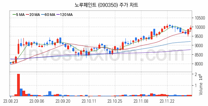 페인트 관련주 노루페인트 주식 종목의 분석 시점 기준 최근 일봉 차트