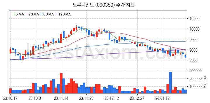 페인트 관련주 노루페인트 주식 종목의 분석 시점 기준 최근 일봉 차트