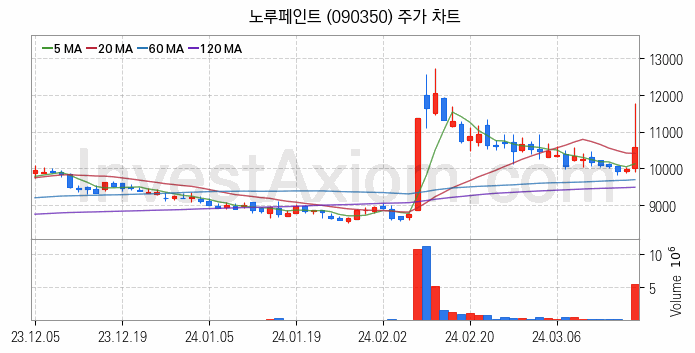 페인트 관련주 노루페인트 주식 종목의 분석 시점 기준 최근 일봉 차트