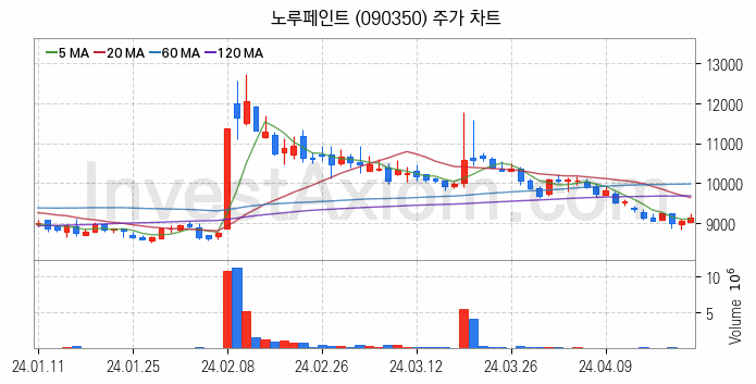 페인트 관련주 노루페인트 주식 종목의 분석 시점 기준 최근 일봉 차트