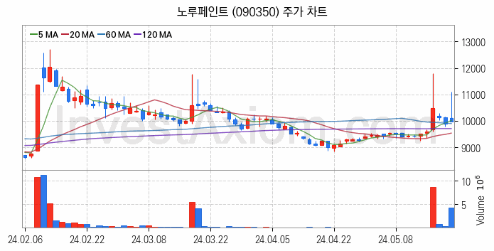 페인트 관련주 노루페인트 주식 종목의 분석 시점 기준 최근 일봉 차트