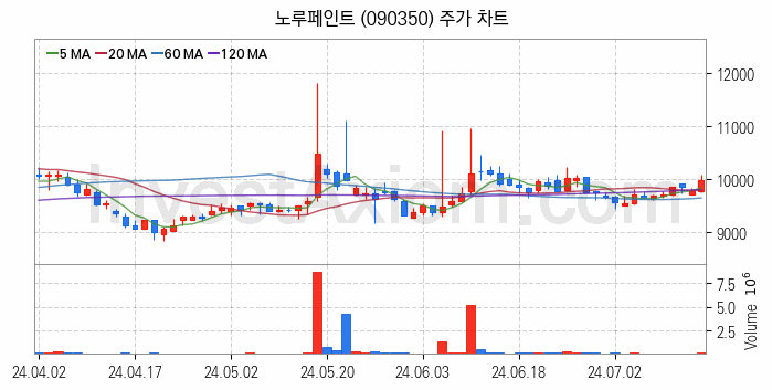 페인트 관련주 노루페인트 주식 종목의 분석 시점 기준 최근 일봉 차트